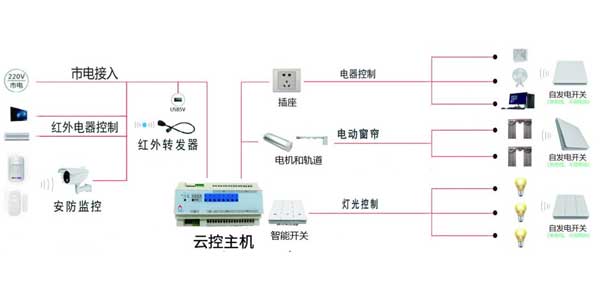 多媒體物聯(lián)中控系統(tǒng):智能云控主機(jī)實(shí)現(xiàn)智能化管理插圖1 多媒體物聯(lián)中控系統(tǒng):智能云控主機(jī)實(shí)現(xiàn)智能化管理插圖1