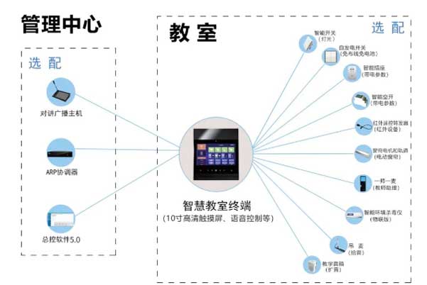 智慧教室管理平臺(tái) 智慧教室管理平臺(tái)
